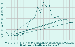 Courbe de l'humidex pour Nyon-Changins (Sw)