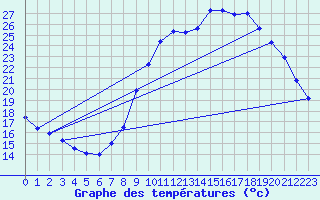 Courbe de tempratures pour Fains-Veel (55)