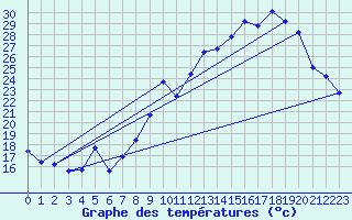 Courbe de tempratures pour Beaucroissant (38)
