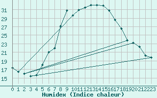 Courbe de l'humidex pour Scuol