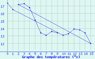 Courbe de tempratures pour Cape Reinga