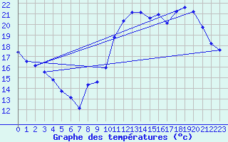 Courbe de tempratures pour Sgur-le-Chteau (19)