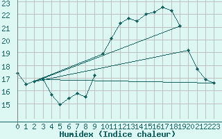 Courbe de l'humidex pour Grasque (13)