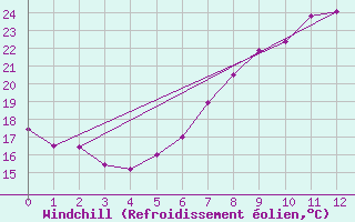 Courbe du refroidissement olien pour Friesoythe-altenoythe