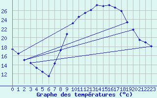 Courbe de tempratures pour Valdepeas
