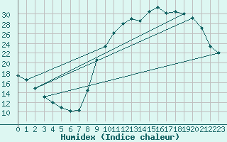 Courbe de l'humidex pour Lignerolles (03)