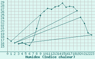 Courbe de l'humidex pour Grasque (13)