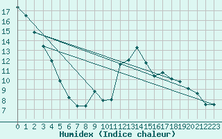 Courbe de l'humidex pour Lugo / Rozas