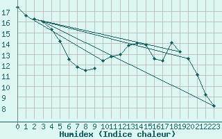 Courbe de l'humidex pour Cherbourg (50)