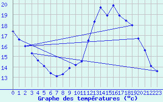 Courbe de tempratures pour Lagny-sur-Marne (77)