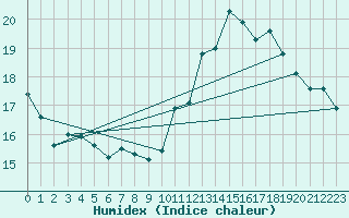 Courbe de l'humidex pour Charleville-Mzires / Mohon (08)