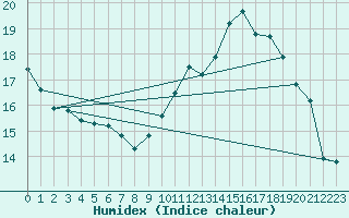 Courbe de l'humidex pour Connerr (72)