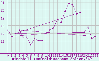 Courbe du refroidissement olien pour Albi (81)