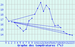 Courbe de tempratures pour Saulces-Champenoises (08)