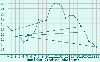 Courbe de l'humidex pour Edinburgh (UK)