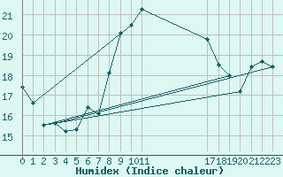 Courbe de l'humidex pour Zerind