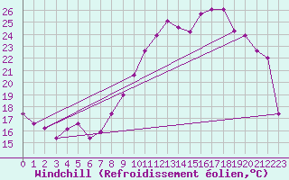 Courbe du refroidissement olien pour Colmar (68)