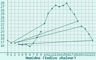 Courbe de l'humidex pour Munte (Be)