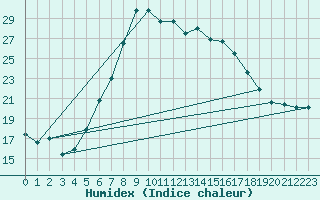 Courbe de l'humidex pour Herwijnen Aws