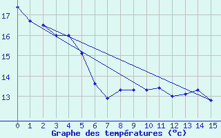 Courbe de tempratures pour Clermont-Ferrand (63)