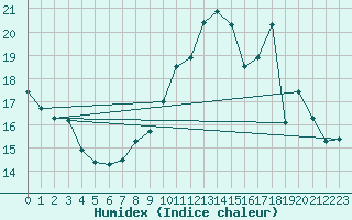 Courbe de l'humidex pour Sainte-Menehould (51)