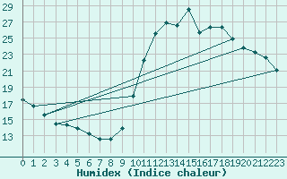 Courbe de l'humidex pour Le Bourget (93)