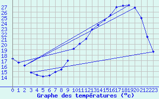 Courbe de tempratures pour Chatelus-Malvaleix (23)