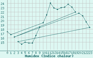 Courbe de l'humidex pour Annecy (74)