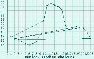 Courbe de l'humidex pour Elgoibar