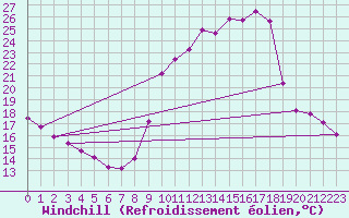Courbe du refroidissement olien pour Saint-Maximin-la-Sainte-Baume (83)