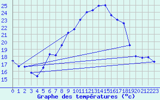 Courbe de tempratures pour Salen-Reutenen