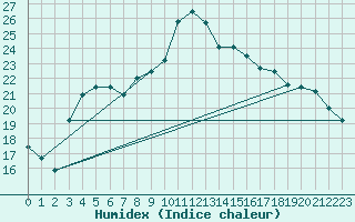 Courbe de l'humidex pour Turi