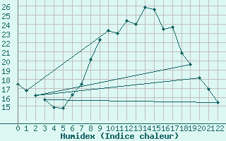 Courbe de l'humidex pour Weinbiet