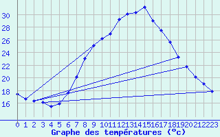 Courbe de tempratures pour Windischgarsten