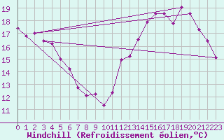 Courbe du refroidissement olien pour Florennes (Be)