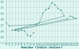 Courbe de l'humidex pour Voiron (38)