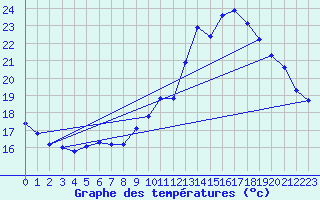 Courbe de tempratures pour Gurande (44)