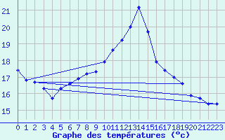 Courbe de tempratures pour Muret (31)