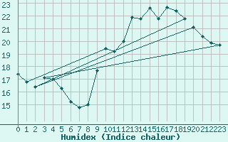 Courbe de l'humidex pour Saint-Brieuc (22)