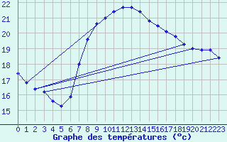 Courbe de tempratures pour Santander (Esp)