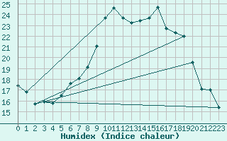 Courbe de l'humidex pour Sillian