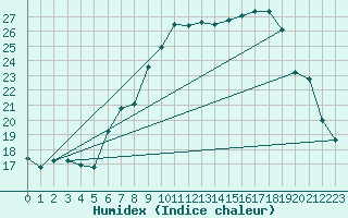 Courbe de l'humidex pour Payerne (Sw)