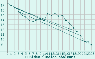 Courbe de l'humidex pour Hattula Lepaa