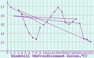 Courbe du refroidissement olien pour Roujan (34)