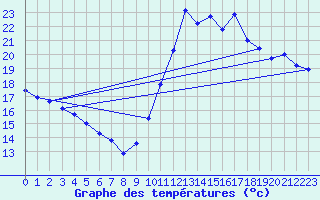 Courbe de tempratures pour Biscarrosse (40)