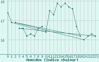 Courbe de l'humidex pour Toulon (83)