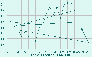 Courbe de l'humidex pour Dijon / Longvic (21)