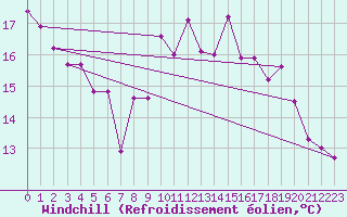 Courbe du refroidissement olien pour Ste (34)