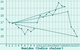 Courbe de l'humidex pour Ile du Levant (83)