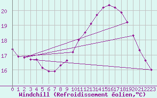 Courbe du refroidissement olien pour Pordic (22)